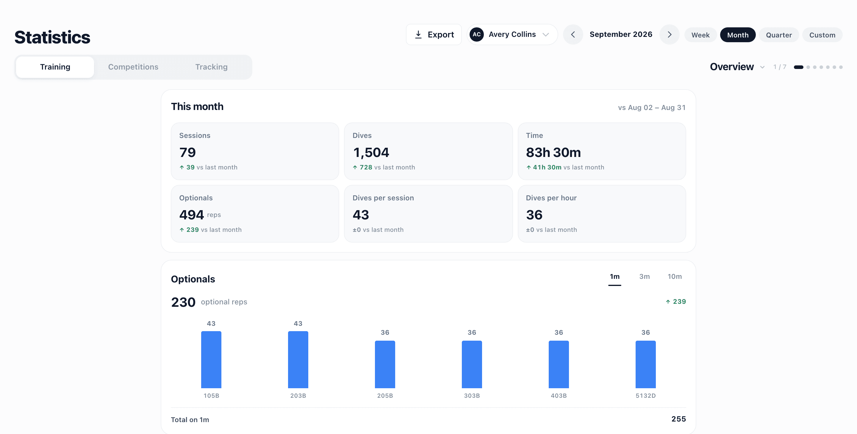 Training statistics for one athlete: sessions, dives, time and optionals for the month